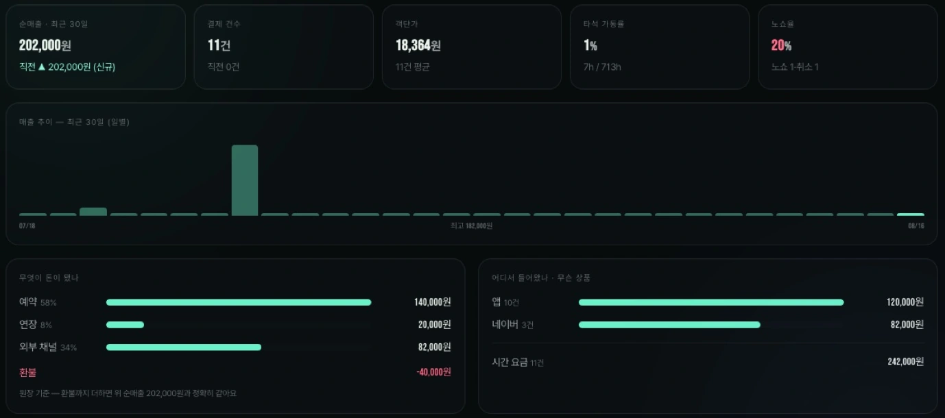 기간별 매출과 이용 현황을 확인하는 리포트 화면