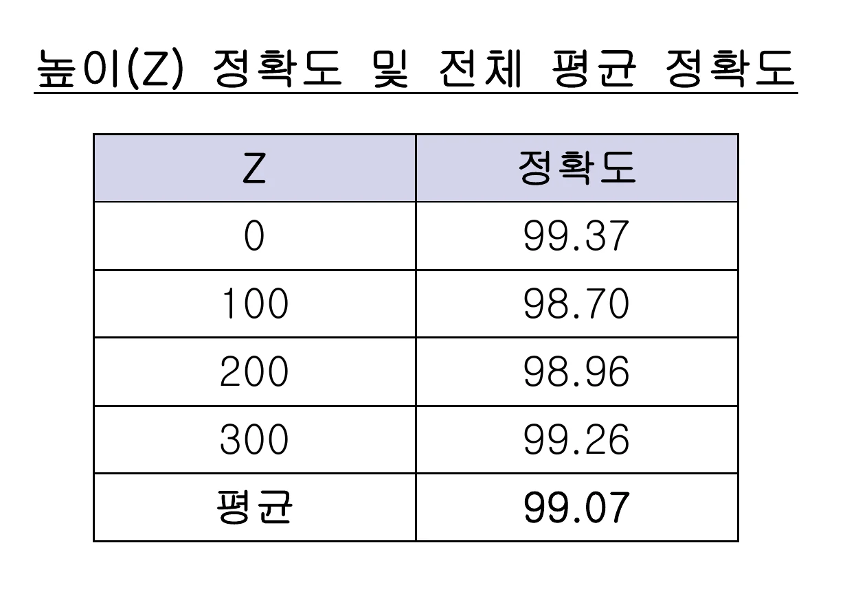 X-Camera 볼 위치 계측 시험의 원본 결과표